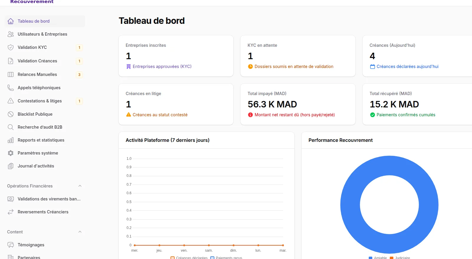 Le tableau de bord du back-office : entreprises inscrites, KYC en attente, créances du jour, créances en litige, total impayé et total recouvré, puis l'activité de la semaine et la performance de recouvrement.